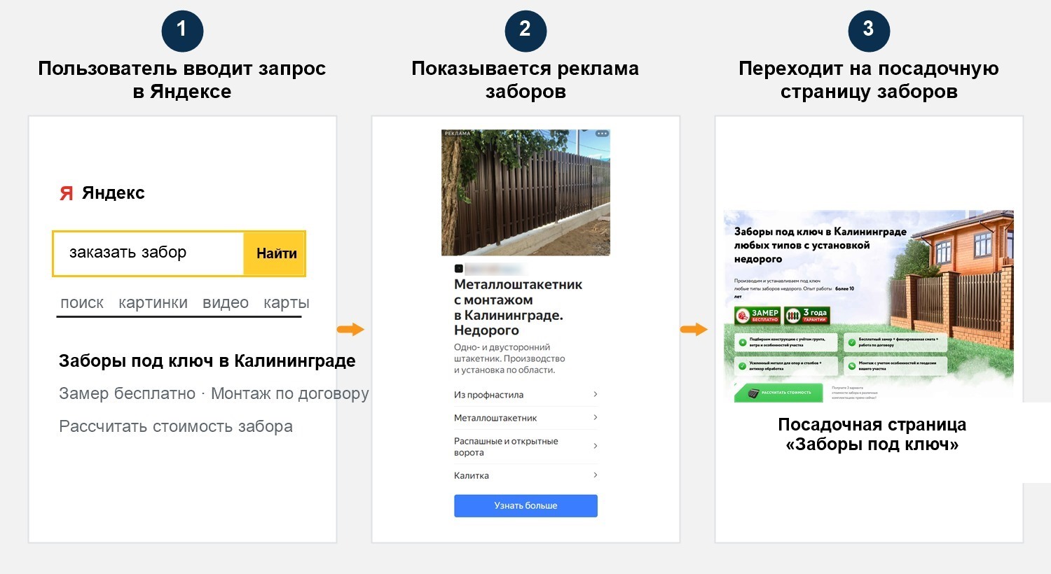 Схема пути клиента: запрос заказать забор, реклама заборов и посадочная страница
